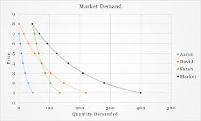 Market Demand Definition Curve Example