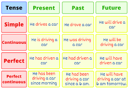 Summary chart on the simple tenses. 12 Types Of Tenses In English With Examples Onlymyenglish