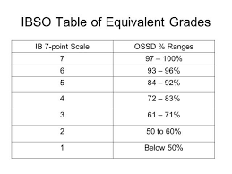 Ib Assessment Converted To Ossd Percentages Upper School