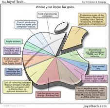 Chart The Cost Of An Apple