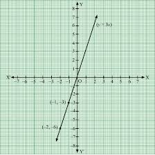 Draw The Graph Of The Equation Y 3 X