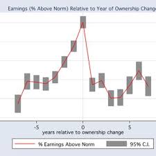 percene mean earnings above norm
