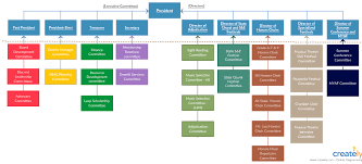 Msvma Bylaws Organization Chart