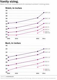Chart Shows Shocking Change In Womens Sizes