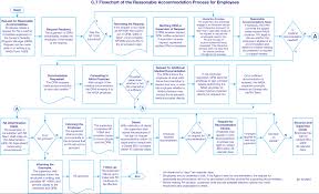 77 Veritable Reasonable Accommodation Process Flow Chart