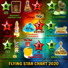 Flying Star Feng Shui 2020