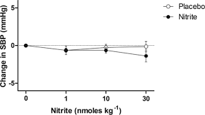 Blood Pressure Lowering Effect Of Orally Ingested Nitrite Is