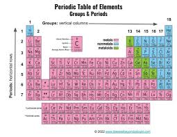 periodic table unit study grades 6 8