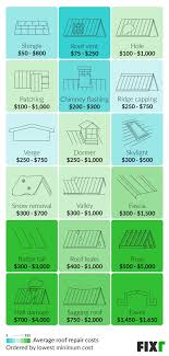 average roof repair cost