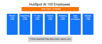 What Your First 100 Hires Will Look Like Saastr