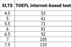 Knowledge Base Toefl And Elts Conversion Chart