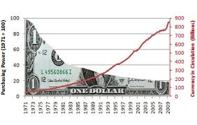 Dollar Devaluation Chart The More Federal Reserve Prints