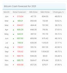We assume as high predictable a mass adoption of this cryptocurrency next months. List Best Bitcoin Cash Predictions For 2020 Cryptocointrade