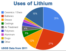 Increasingly Important Lithium Production May Bring Future