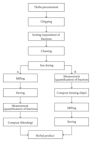 Flow Chart Of The Processes For Manufacturing Powdered