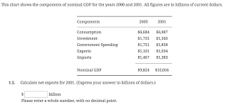 Solved This Chart Shows The Components Of Nominal Gdp For