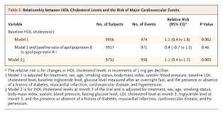 Hdl Cholesterol Very Low Levels Of Ldl Cholesterol And