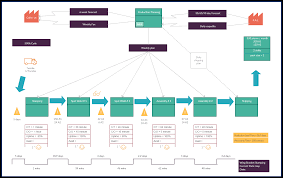 Value Stream Mapping Templates To Quickly Analyze Your Workflows