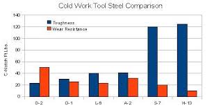 Tool Steel Alloy Steel And Pm Steels Eastern Tool Steel