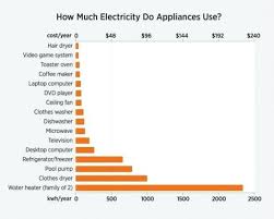 How Much Do Refrigerators Cost This Chart Shows Energy A