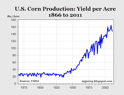 U S Corn Yields Increased 6 Times Since 1930s And Are