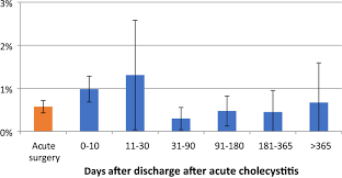 timing of elective cholecystectomy