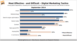 Marketers Continue To Rate Email The Most Effective Digital