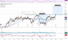 Mgln Stock Price And Chart Nasdaq Mgln Tradingview