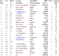 Transliteration Of Hebrew Vowels And Consonants In Rlm