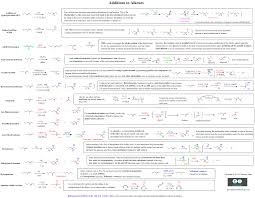 Summary Sheet Alkene Addition Reactions Free Study Guide