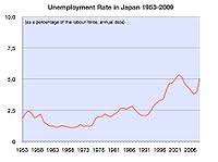 Economy Of Japan Wikipedia