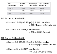 Pci Express Link Speeds And Bandwidth Capabilities Pci
