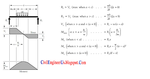 Simple Supported Beam Formulas With