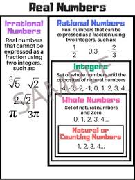 Real Numbers Math Poster Anchor Chart