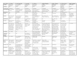 Animal Phylum Summary Chart