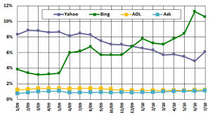 Chitika Bing Passes Yahoo In Search Market Share Search