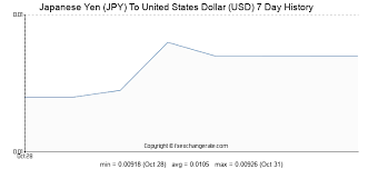 Dollar Yen Exchange Rate History