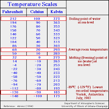 Units Of Temperature From Fahrenheit To Celsius To Kelvin
