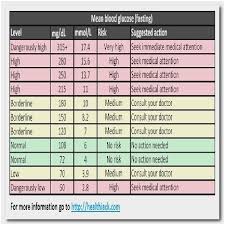 Blood Sugar Readings Online Charts Collection