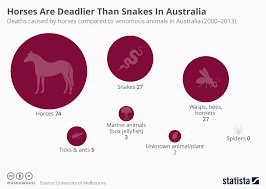 Chart Horses Are Deadlier Than Snakes In Australia Statista
