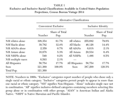 majority minority america overhyped narratives fuel white anxiety this effect seems to be primarily driven by allowing for hispanic identity to overlay on a racial identification and secondarily by the different way it