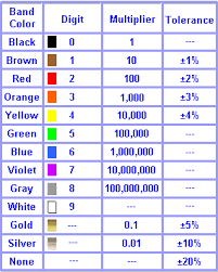 Resistor Color Code Chart Electronics Basics Electronic