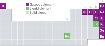 gaseous elements and compounds