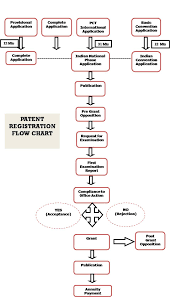 Patent Registration Process In India Iiprd Blog