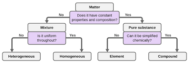 Flow Chart Representing How Matter Can Be Classified gambar png
