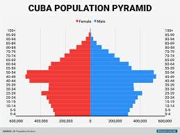 Does Cuba Have A Demographic Problem World Economic Forum