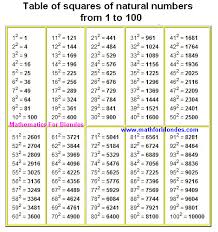 Math Charts And Tables Table Of Squares Of Natural Numbers