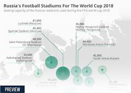 Chart Russias Football Stadiums For The World Cup 2018