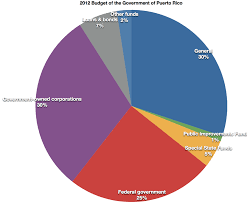 Budget Of The Government Of Puerto Rico Wikipedia