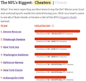 what-nfl-team-cheats-the-most